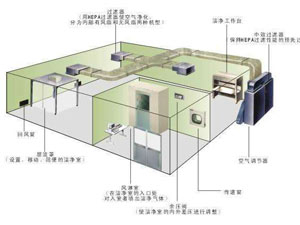 30萬級光學光電無塵車間應該怎么裝修？