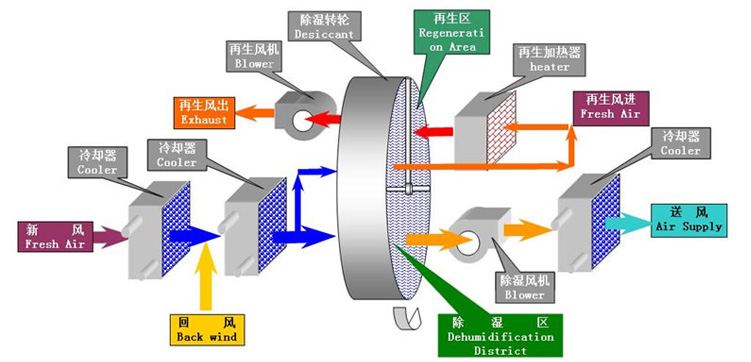 轉(zhuǎn)輪除濕機